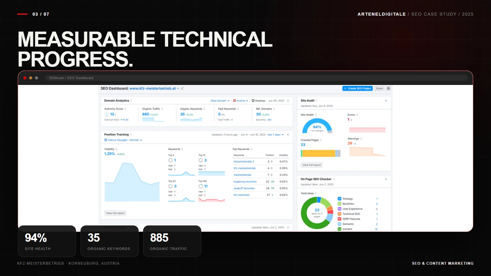 La dashboard SEO di SEMrush mostra i progressi concreti in termini di SEO tecnico e ricerca organica per KFZ-Meisterbetrieb Korneuburg.