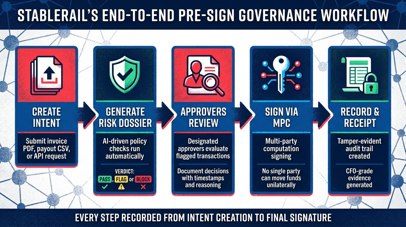 Pre-Sign Governance Workflow for Cross-Chain Payments