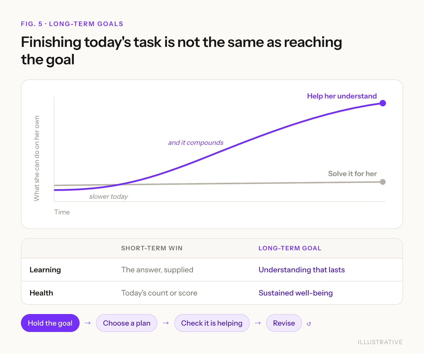 Illustrative chart: helping her understand compounds over time while solving it for her stays flat; short-term wins versus long-term goals for learning and health