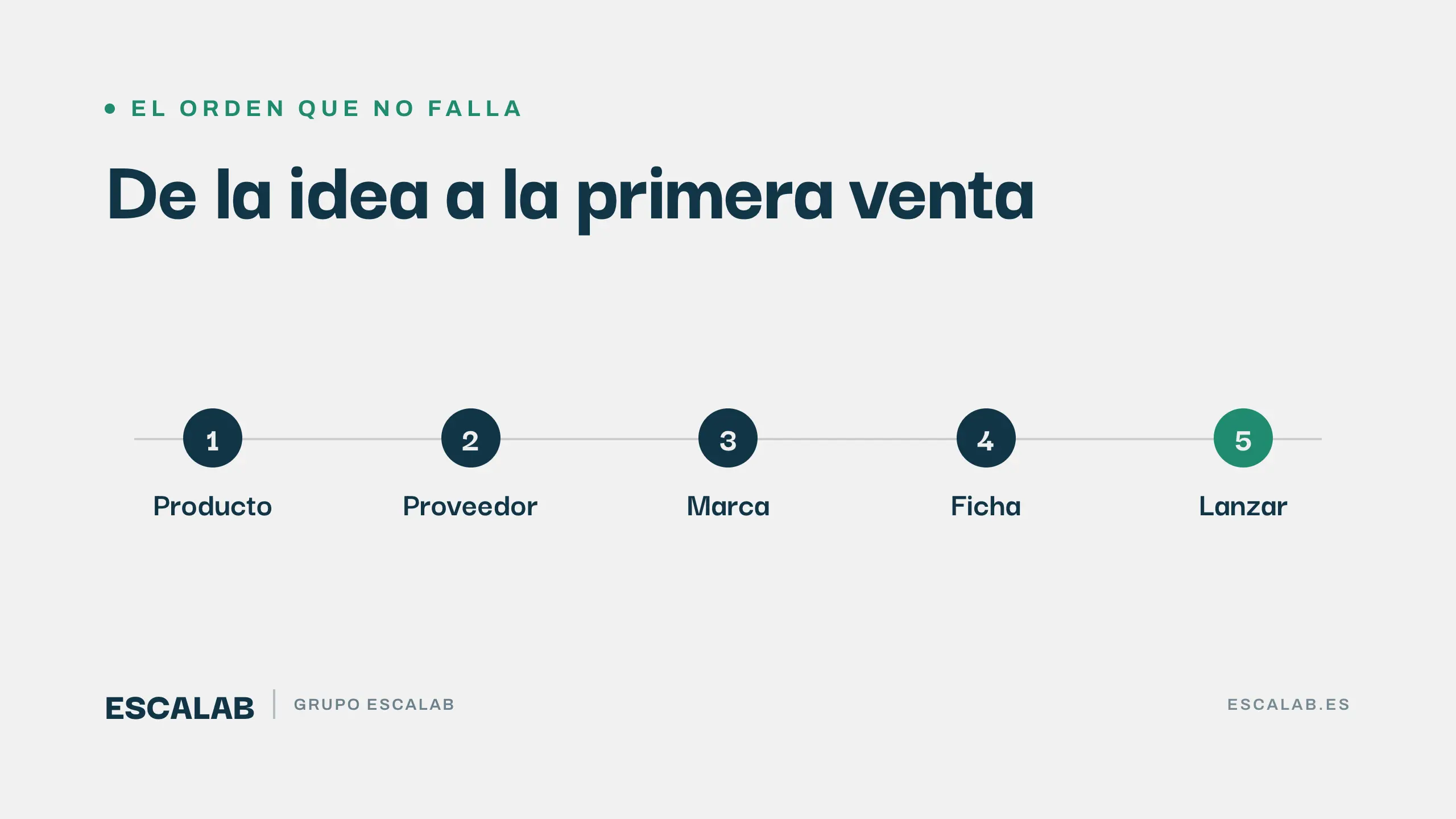 Flujo paso a paso para crear una marca en Amazon: elegir producto, encontrar proveedor, registrar la marca, montar la ficha y lanzar hasta la primera venta