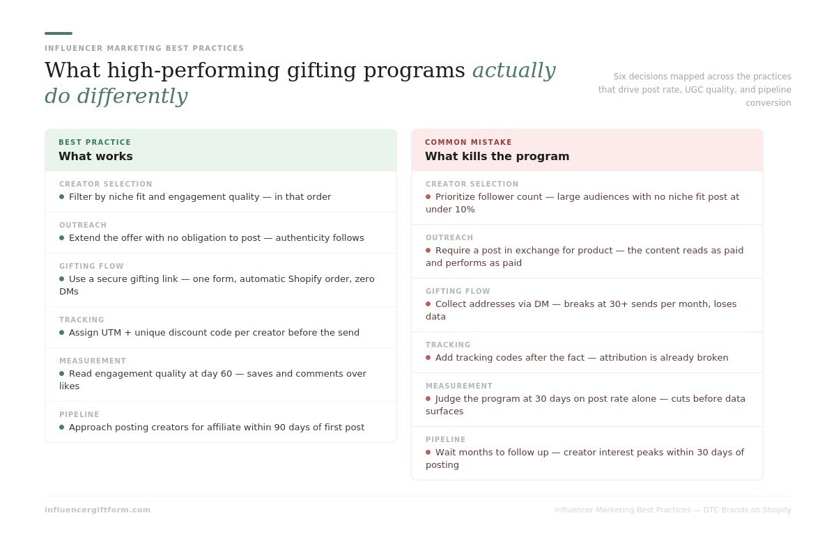 what high-performing gifting programs actually do differently