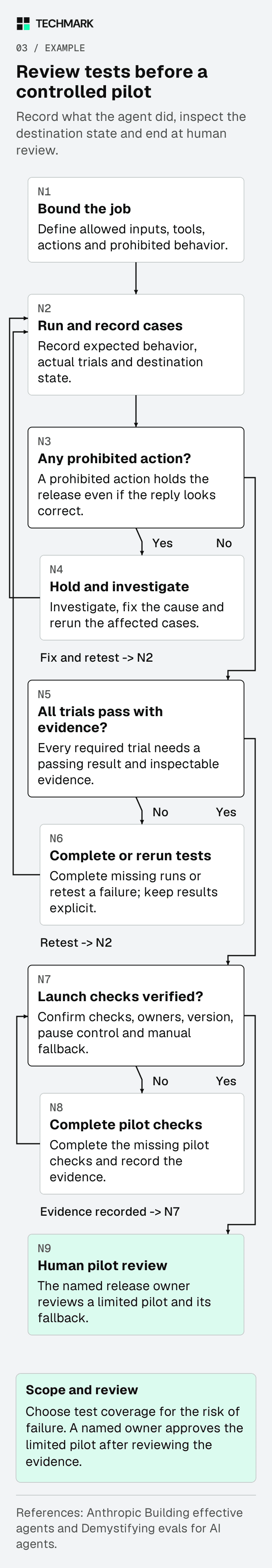 A bounded agent job moves through recorded tests, prohibited-action review, evidenced trial results and launch checks. Failures loop back for investigation or retesting. The final step is human pilot review, with no automatic deployment.