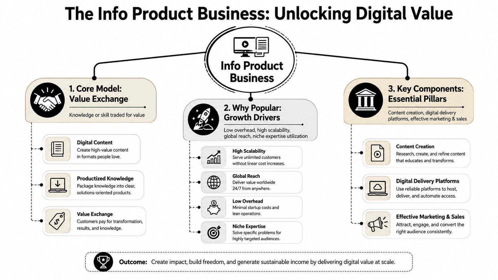 A diagram illustrating the core model, growth drivers, and key components of an info product business strategy.