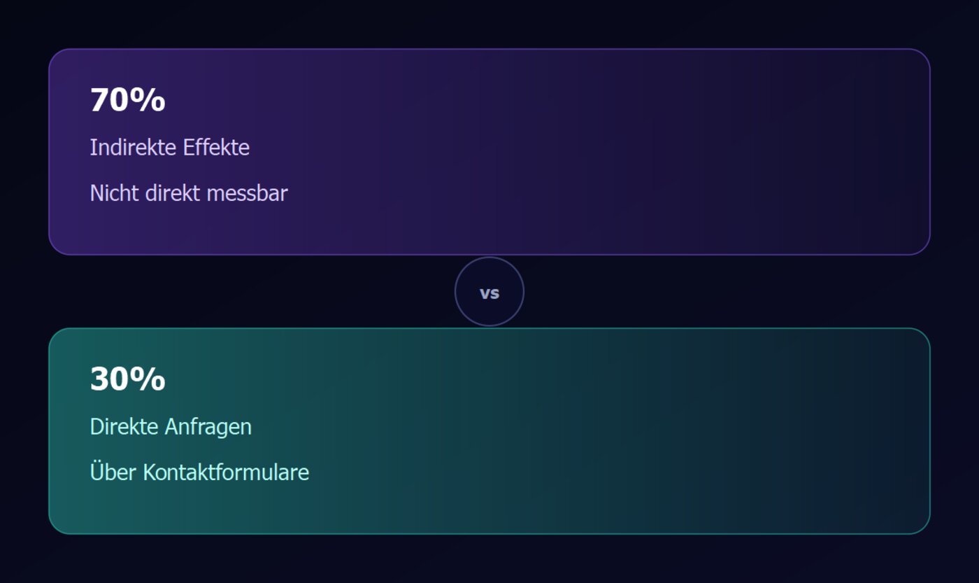 Vergleich 70 Prozent indirekte Effekte vs. 30 Prozent direkte Anfragen