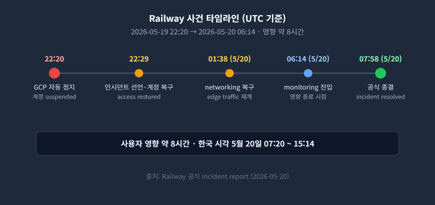 Railway 정지 사건 타임라인 (UTC 기준)