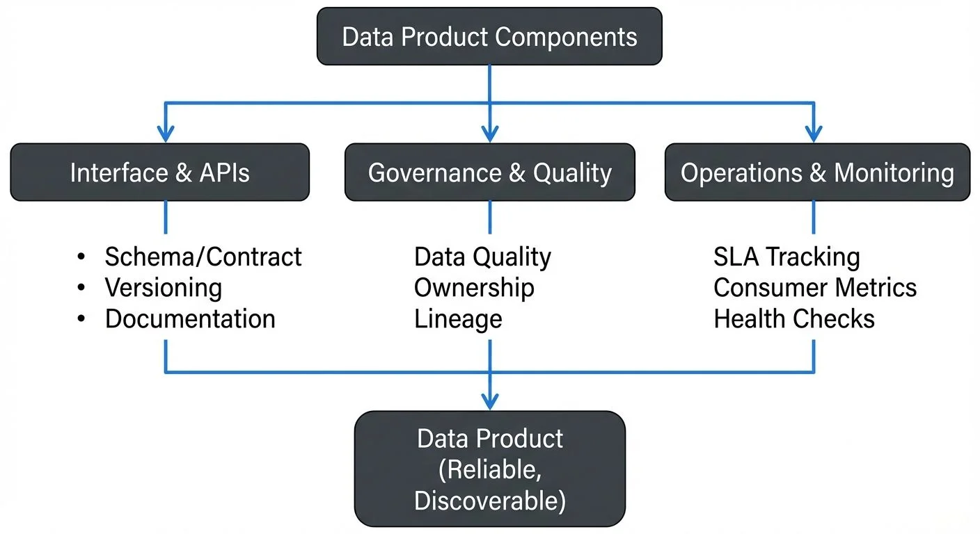 Data Product Architecture and Lifecycle