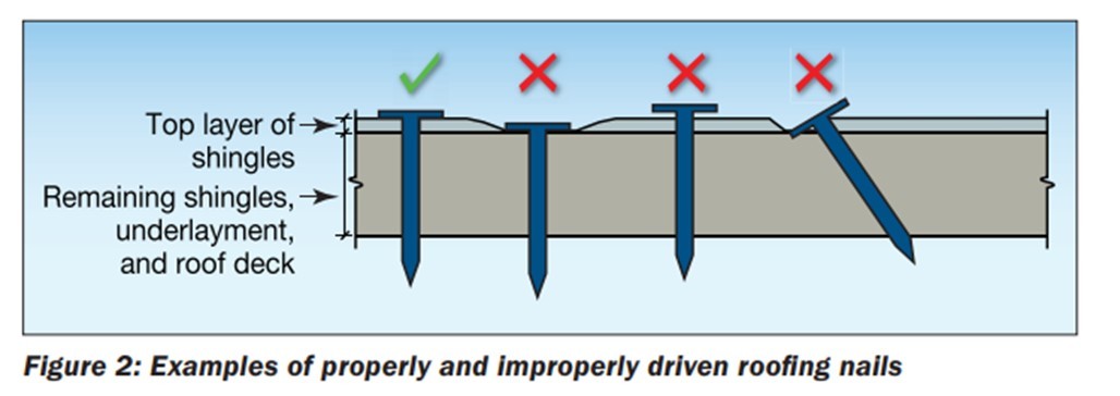 FEMA cross-section comparing a flush nail with underdriven, overdriven and angled roofing nails.