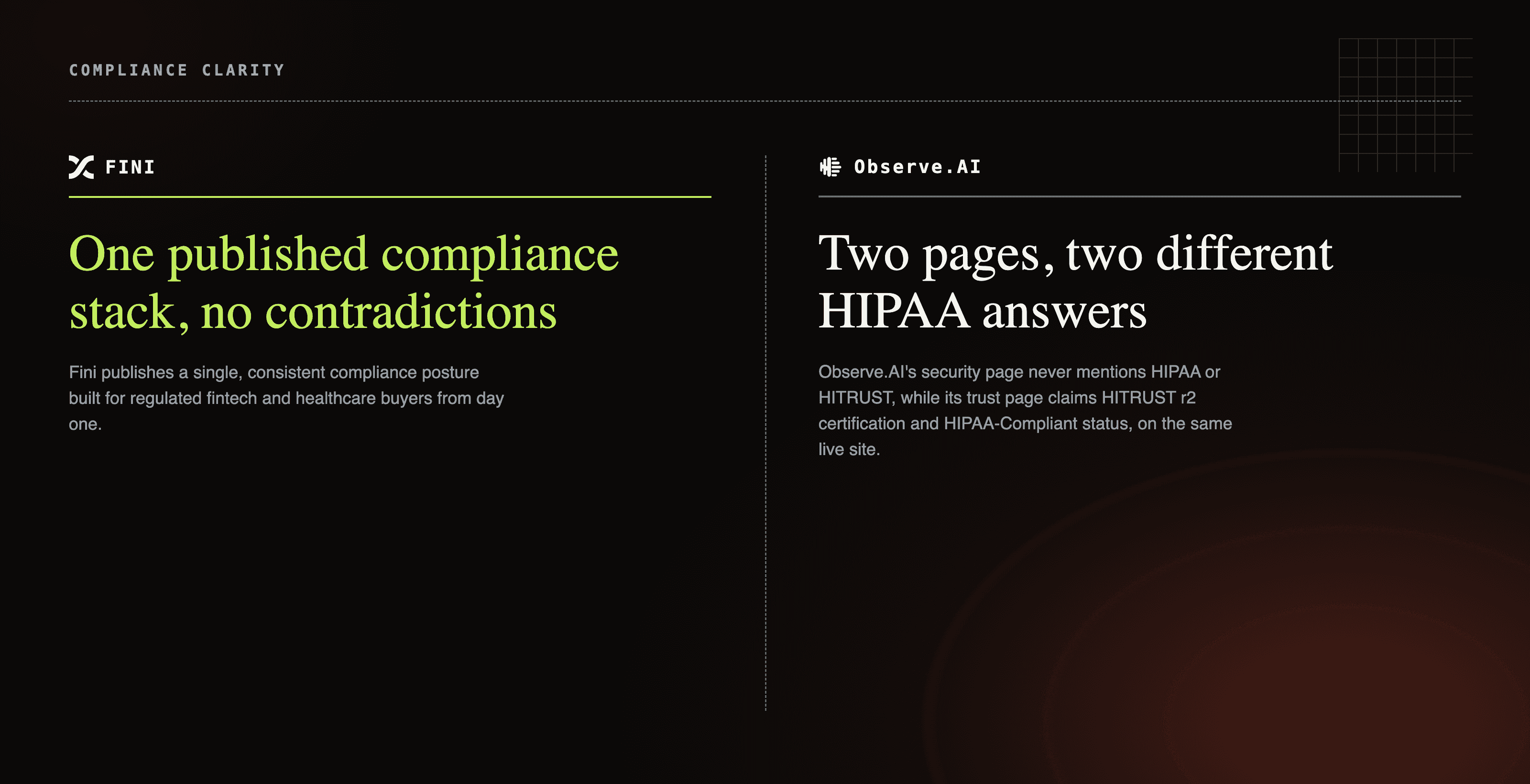 Fini’s one consistent compliance story versus Observe.AI’s conflicting HIPAA claims across its own site