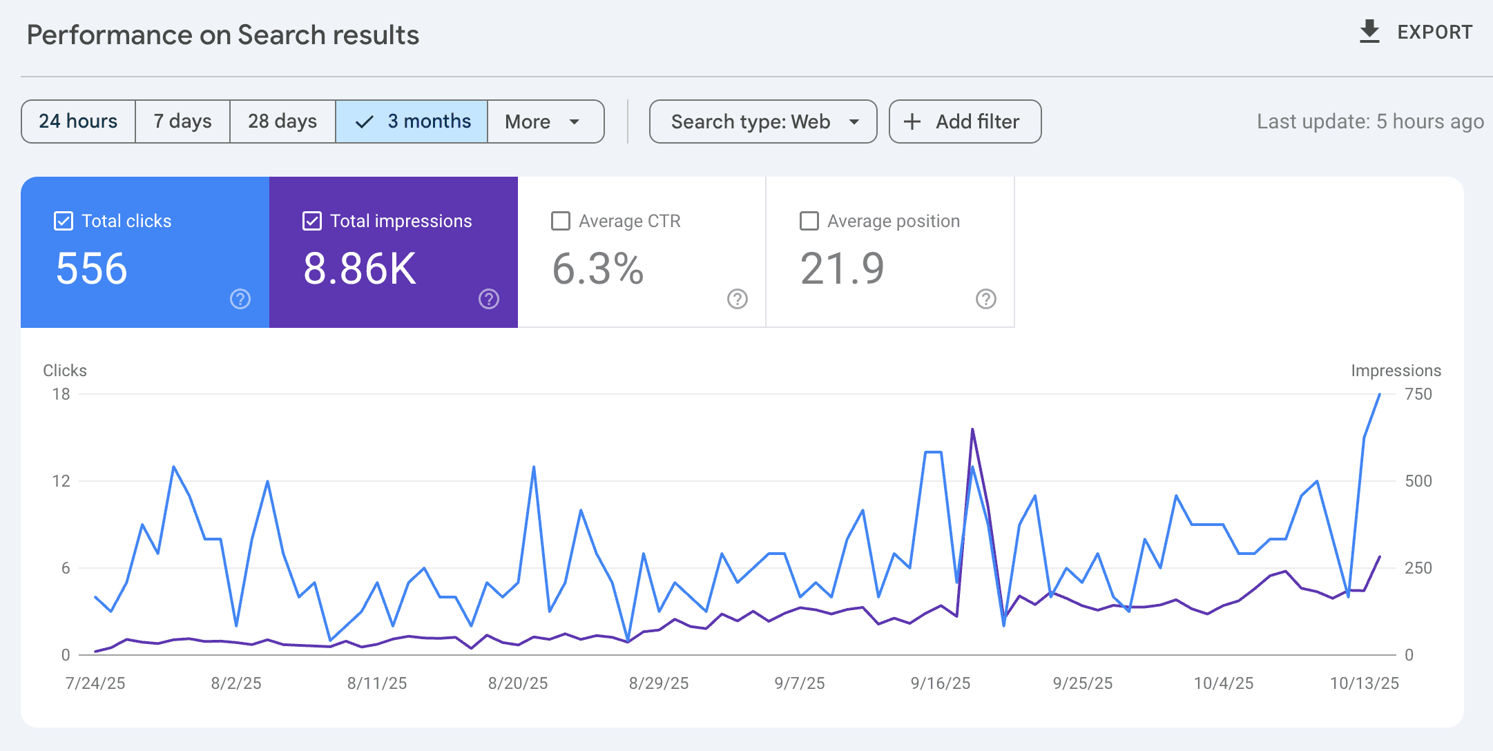Google search console results in 3 months