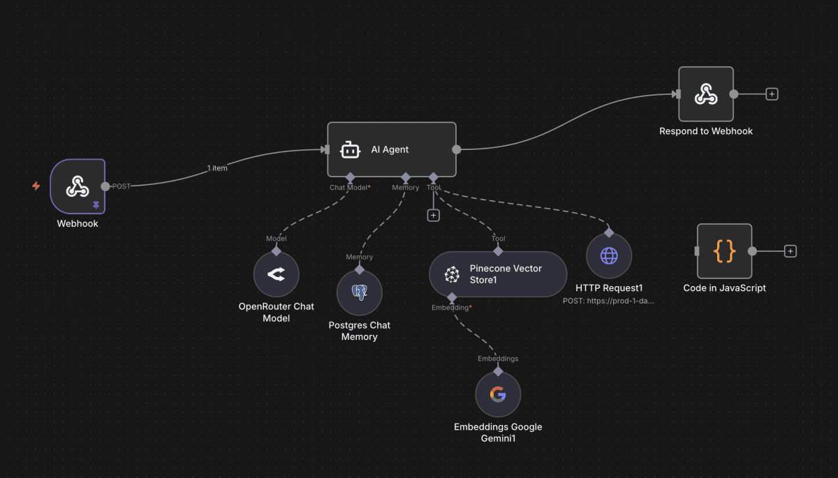 Architektur eines RAG-basierten KI-Assistenten zur Thesis-Erstellung: Eingaben werden über einen Webhook verarbeitet, vom KI-Agenten analysiert und mithilfe von Vektor-Datenbank (Pinecone), Embeddings und persistenter Chat-Memory kontextbasiert angereichert, bevor strukturierte, wissenschaftlich konsistente Antworten generiert werden.