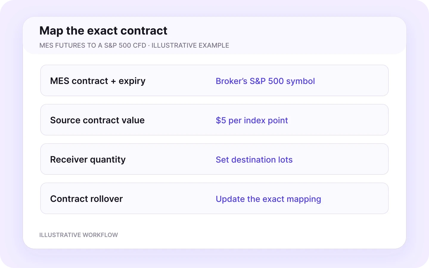 Dated MES futures contract mapped to a broker’s S&P 500 CFD with independent DXtrade lot sizing.