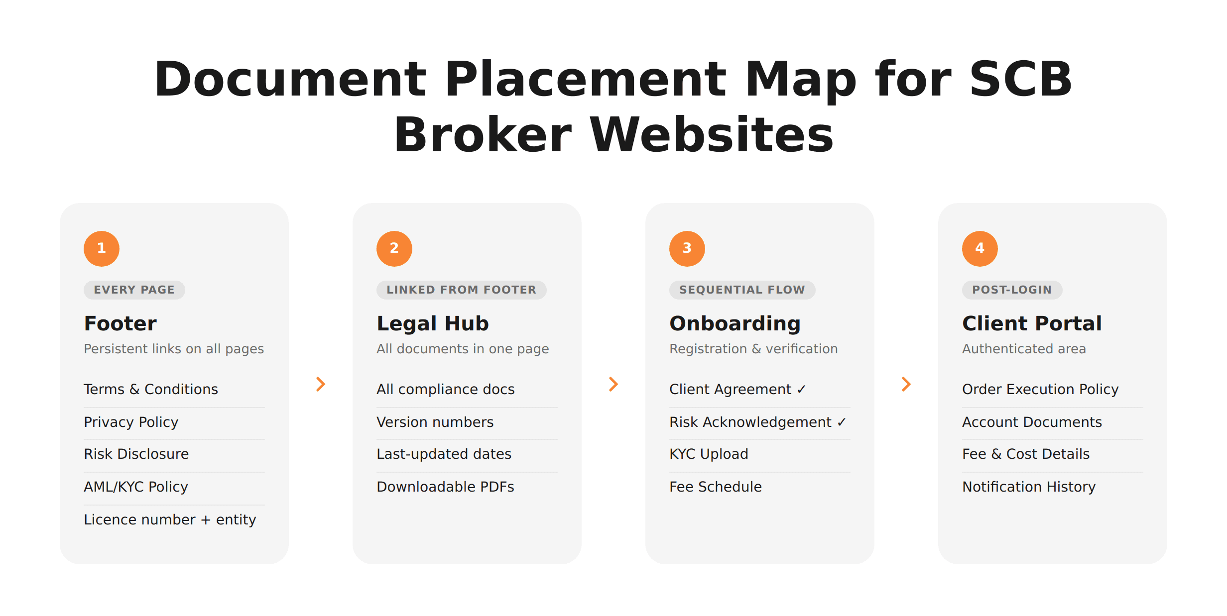 Flow diagram showing where SCB broker licence documents should be placed across four website zones: footer, legal hub, onboarding flow, and client portal.