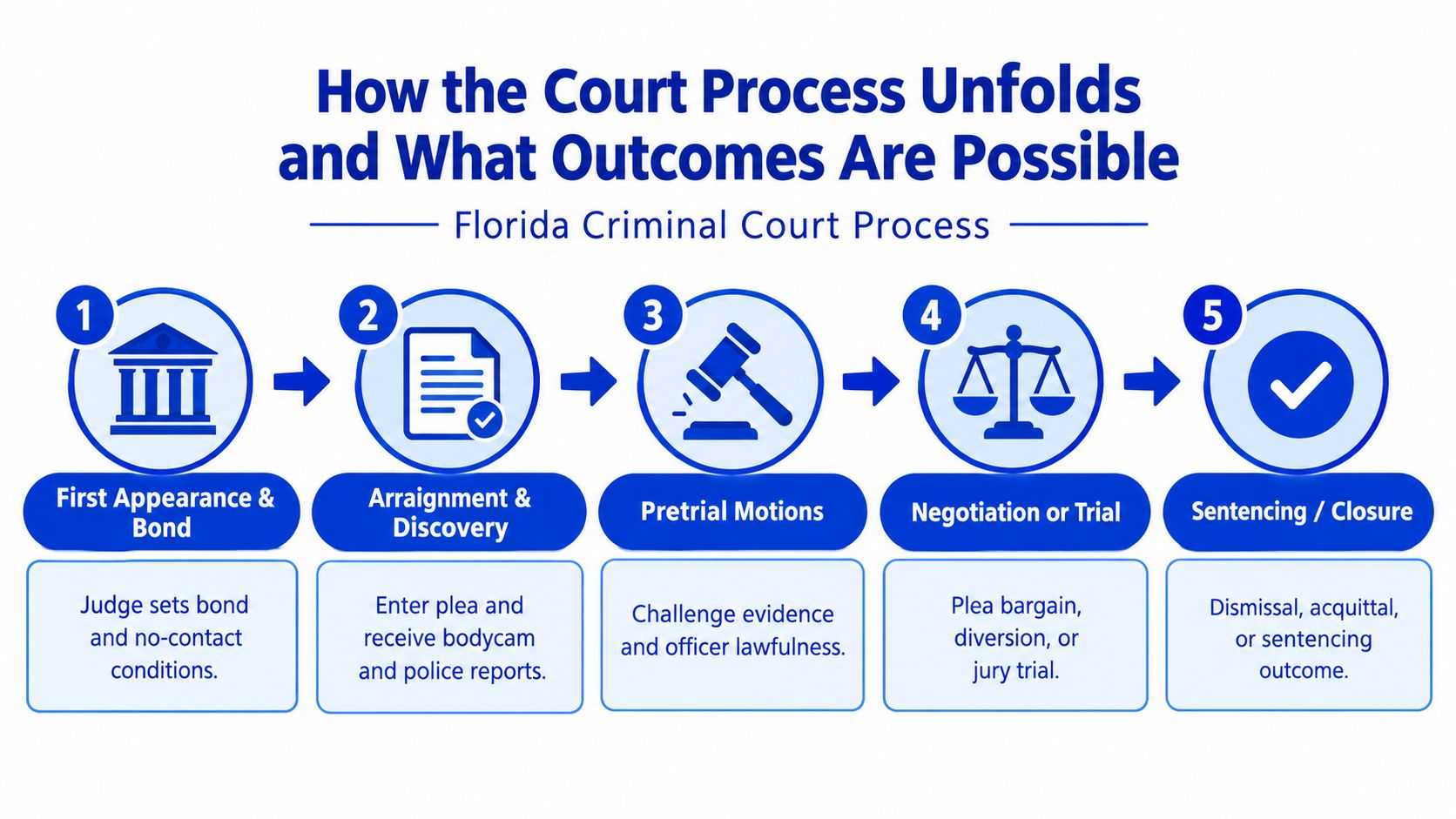 A diagram outlining the five-step Florida criminal court process, from initial appearance and bond to final sentencing.