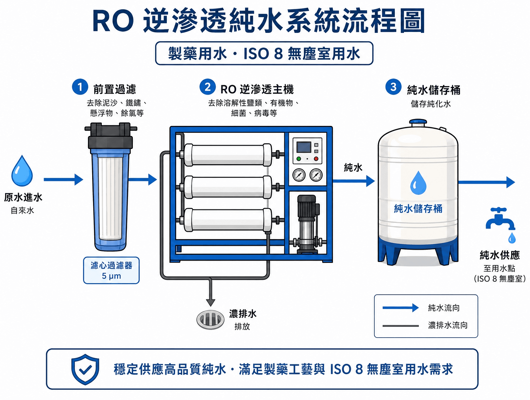 香港無塵車間 RO 反渗透純水系統設備 | Hong Kong Clean Room RO Reverse Osmosis Pure Water System Equipment