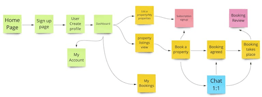 Job Wireframe dashboard