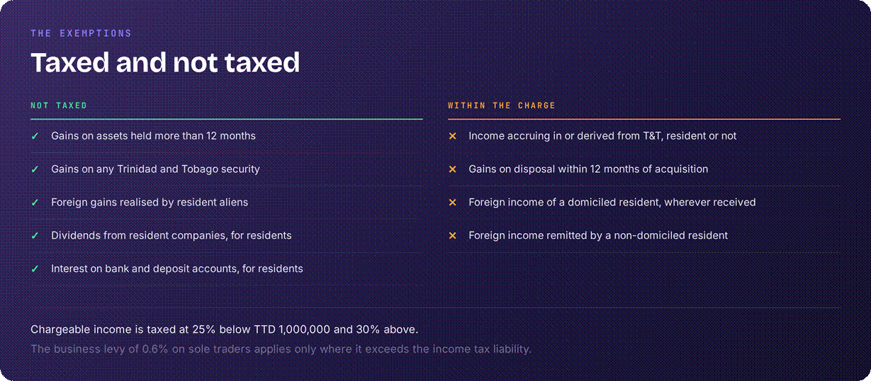 Tax exemptions in T&T