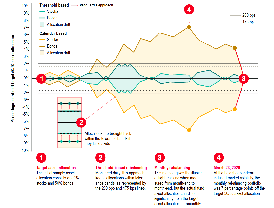 Line chart comparing calendar-based and threshold-based rebalancing methods in March 2020 for a target 50/50 portfolio, illustrating how monthly rebalancing allowed asset allocation drift up to 7% off target during market volatility, while Vanguard's threshold-based approach maintained allocation within tight 200 bps tolerance bands.