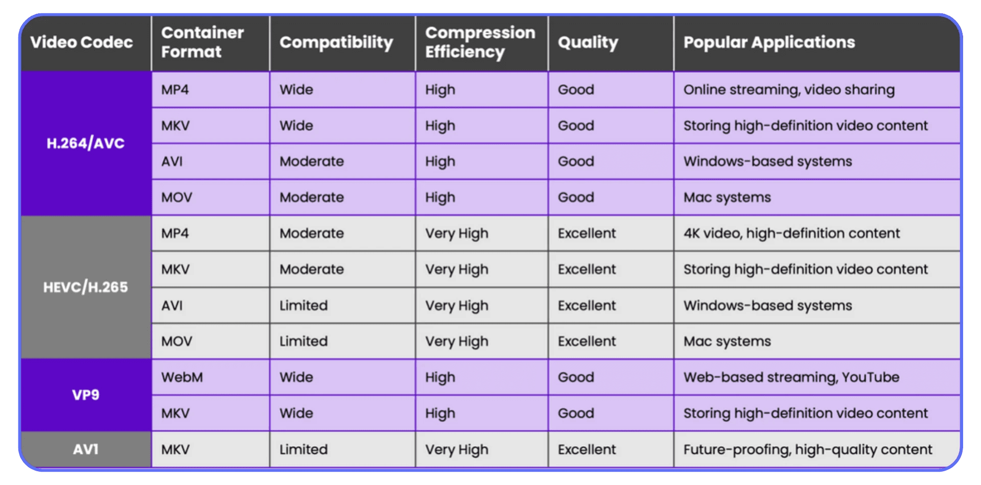 Comparison chart of video codecs H.264, HEVC, VP9, and AV1 showing container formats, compatibility, quality, and common applications.