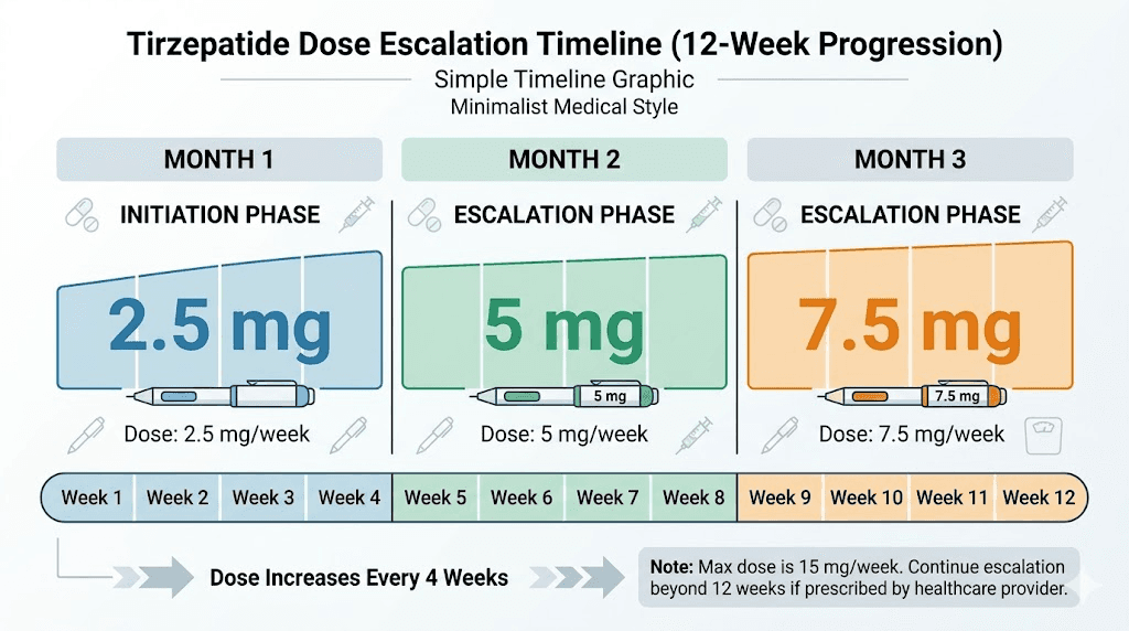 Tirzepatide dosing escalation schedule for Fifty 410 starter program