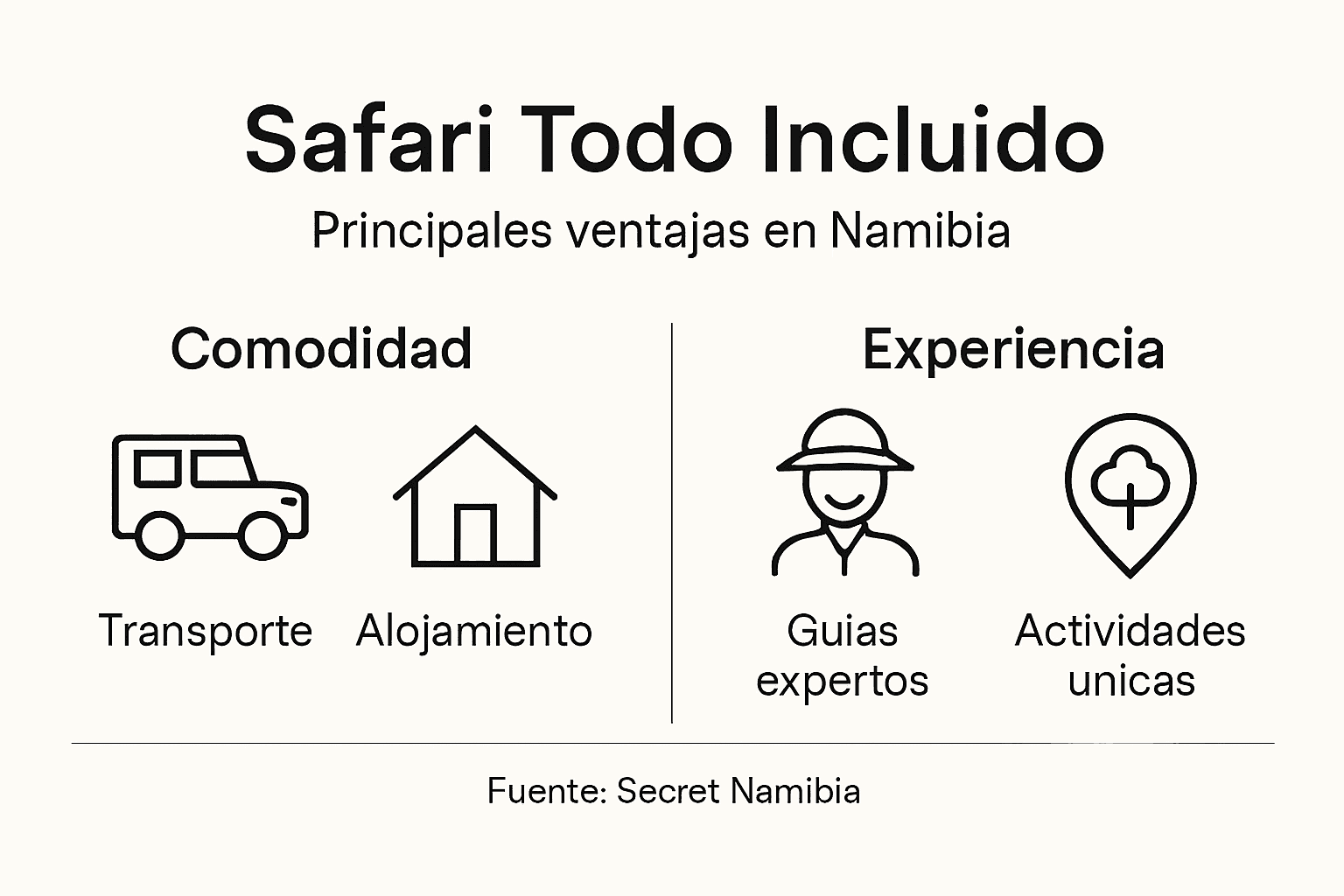 Infografía: razones para elegir un safari todo incluido en Namibia