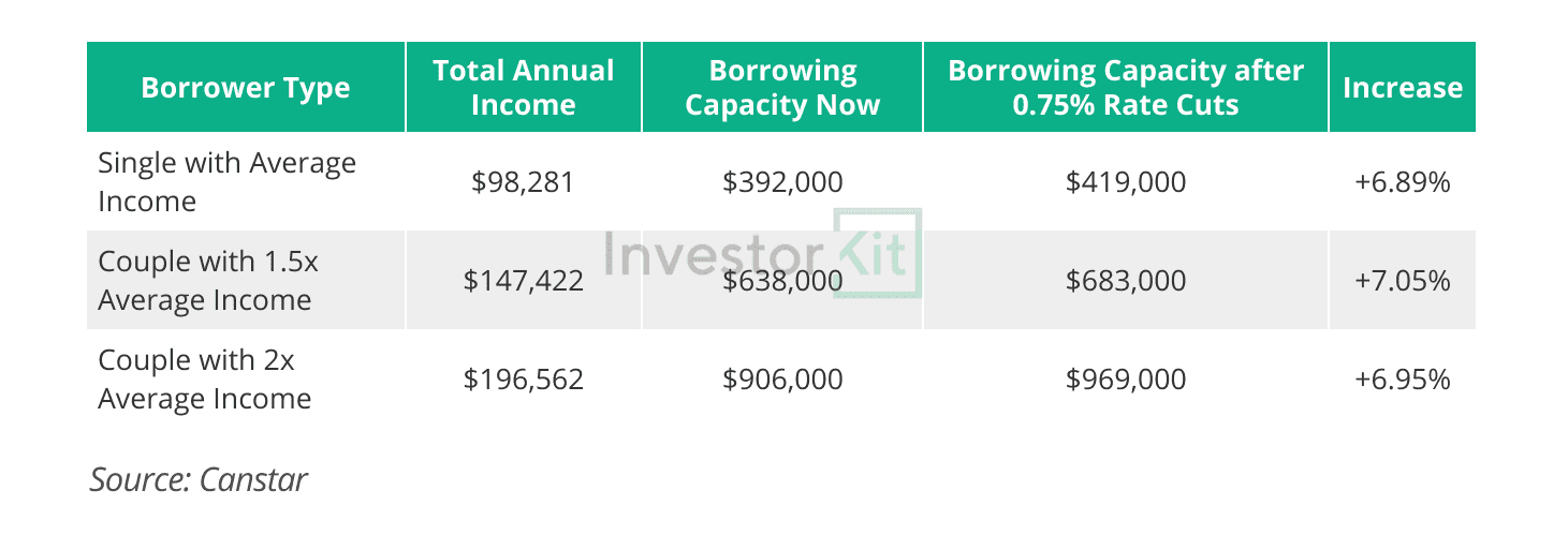 Borrowing capacity improvement