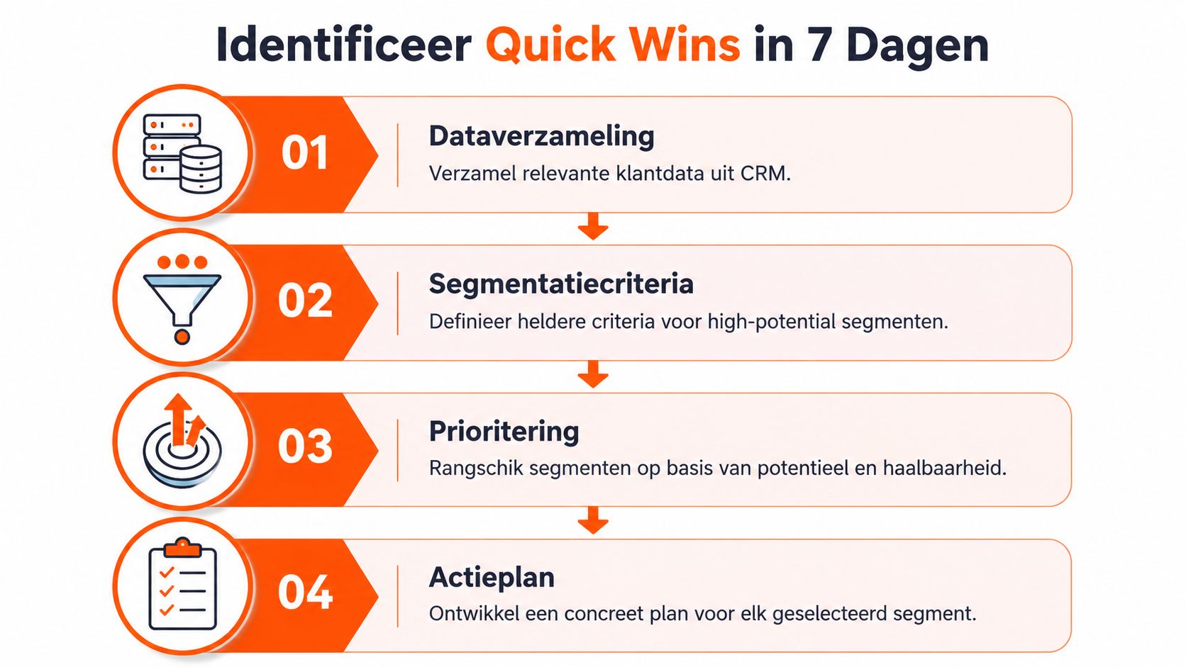 Een stappenplan in vier fasen om binnen zeven dagen quick wins te identificeren voor verhoogde bedrijfsprestaties.