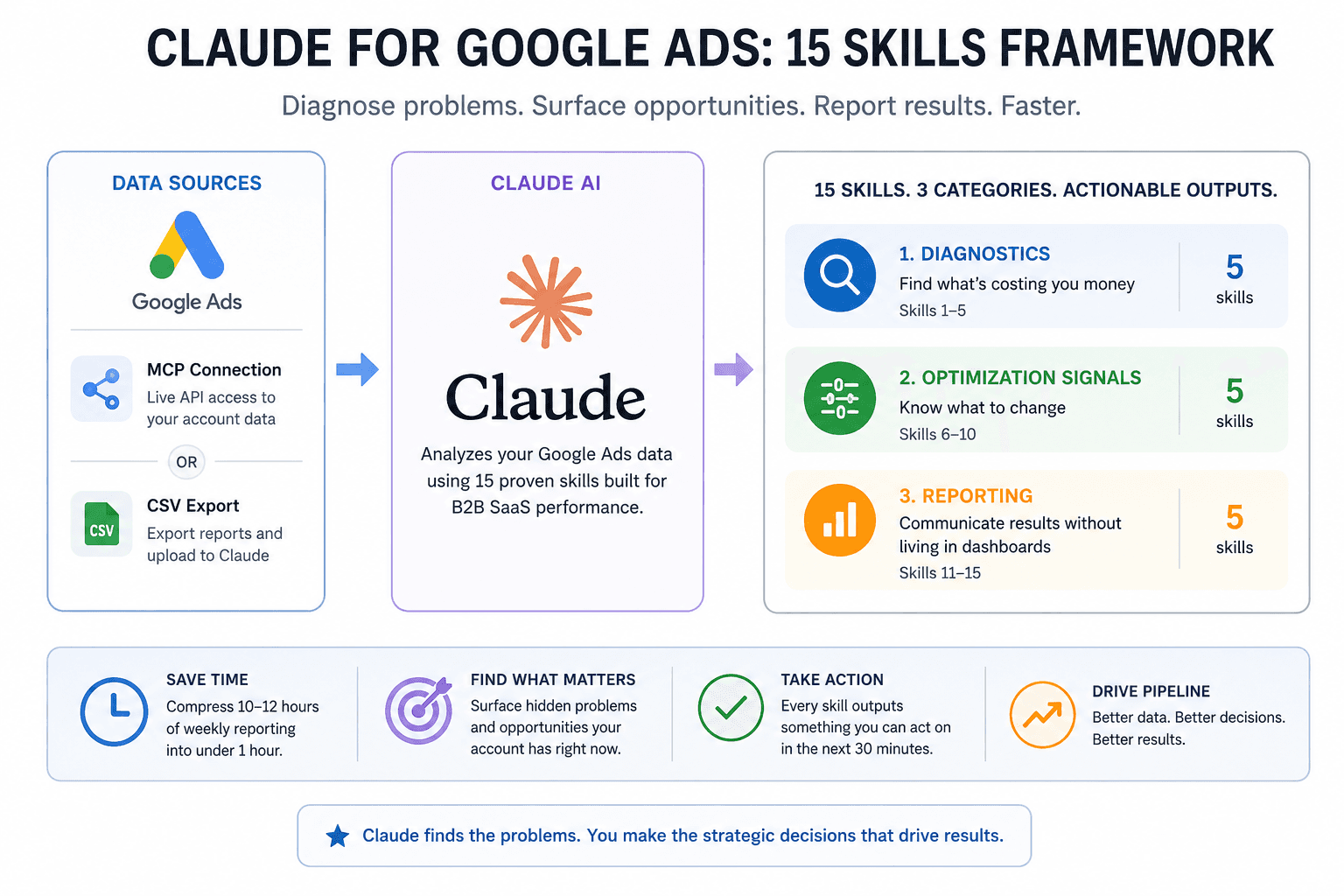 15 Claude Skills for Google Ads
