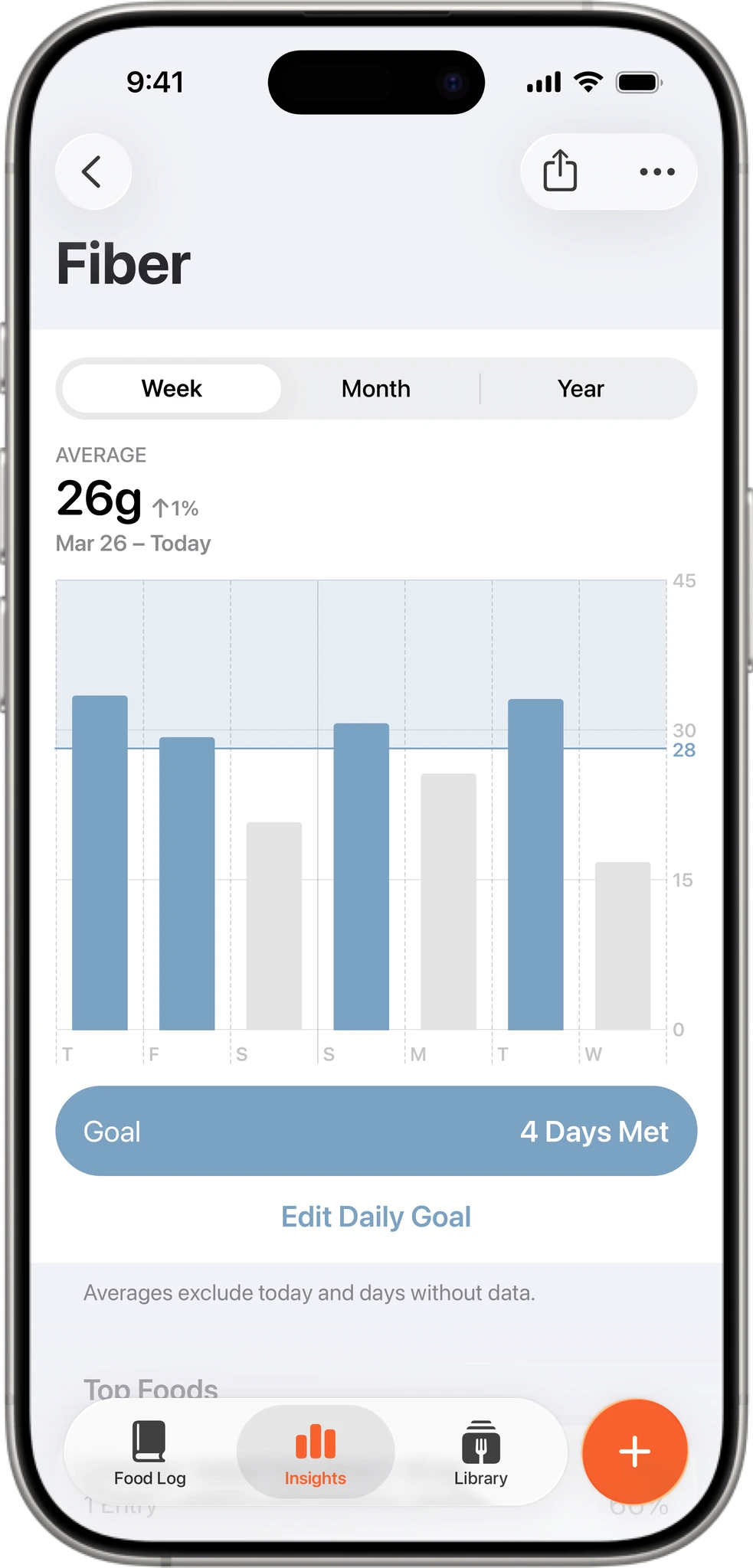 Fiber tracking chart showing weekly average of 26g with bar chart displaying daily fiber intake over 7 days and 4 days meeting goal