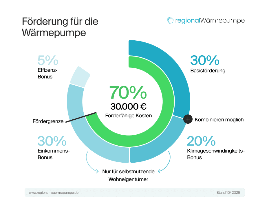 DIe KfW Förderung für eine Wärmepumpe