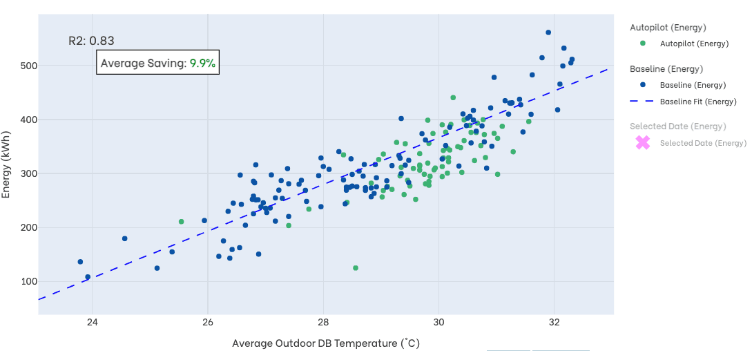 Graph reprsenting Average savings after AltoTech Hotel energy optimization solution implementation
