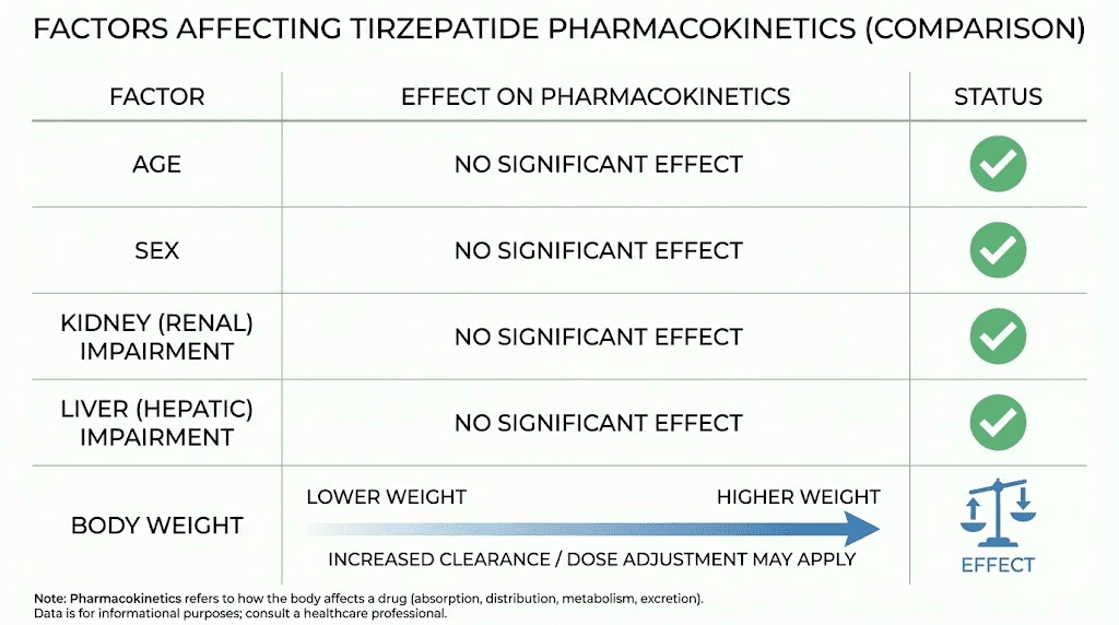 Factors affecting tirzepatide duration showing body weight as the primary variable