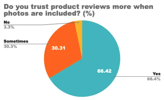 Pie chart: 66.4% of shoppers trust product reviews more when photos are included