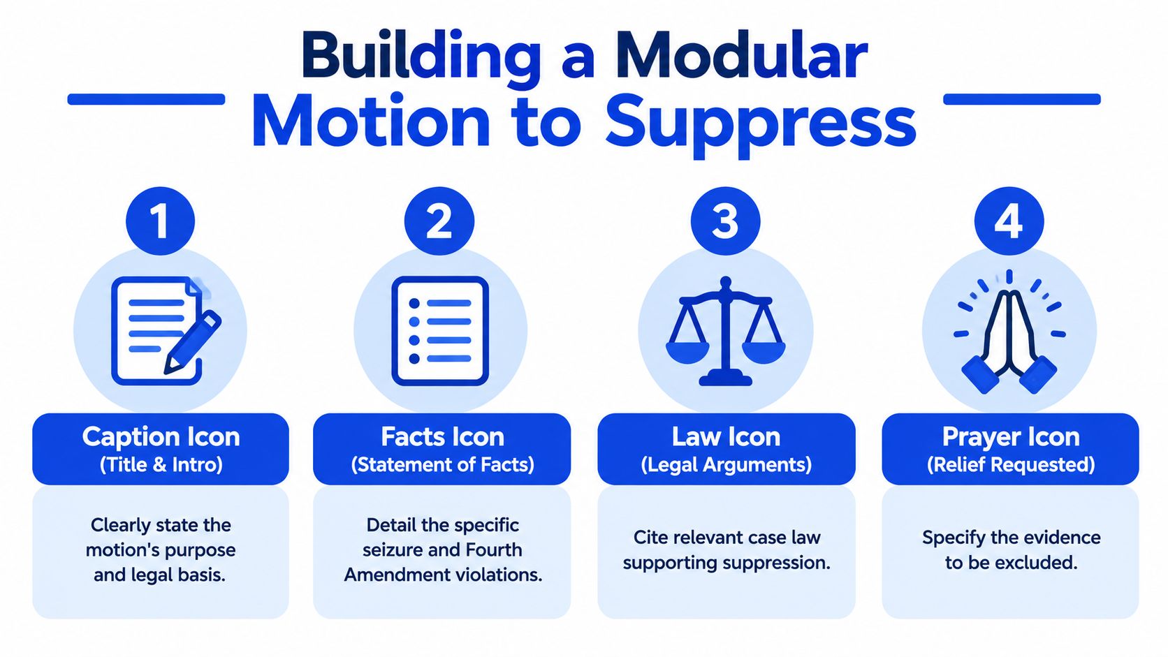 A four-step infographic illustrating how to build a modular legal motion to suppress evidence.