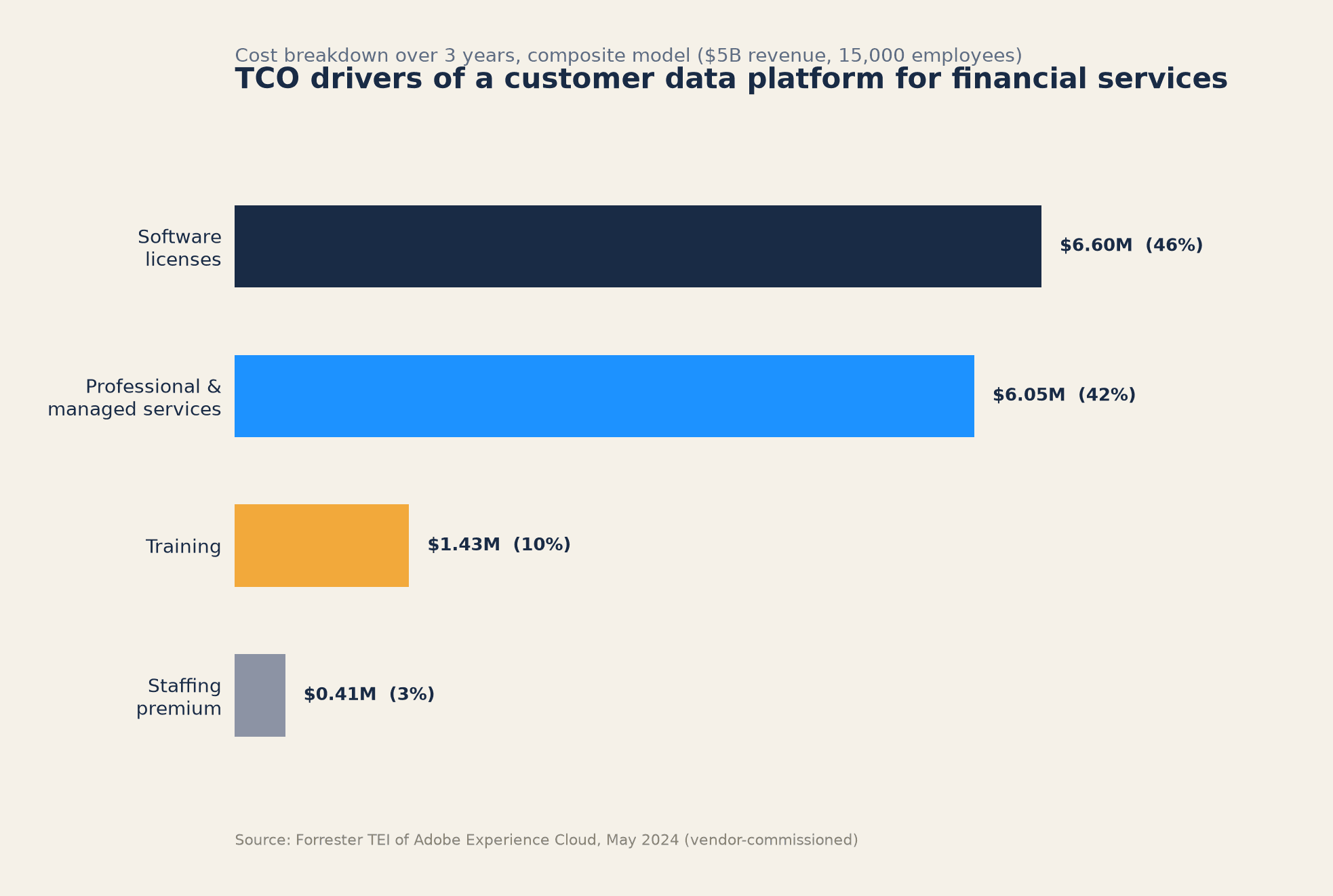 TCO drivers of a customer data platform for financial services