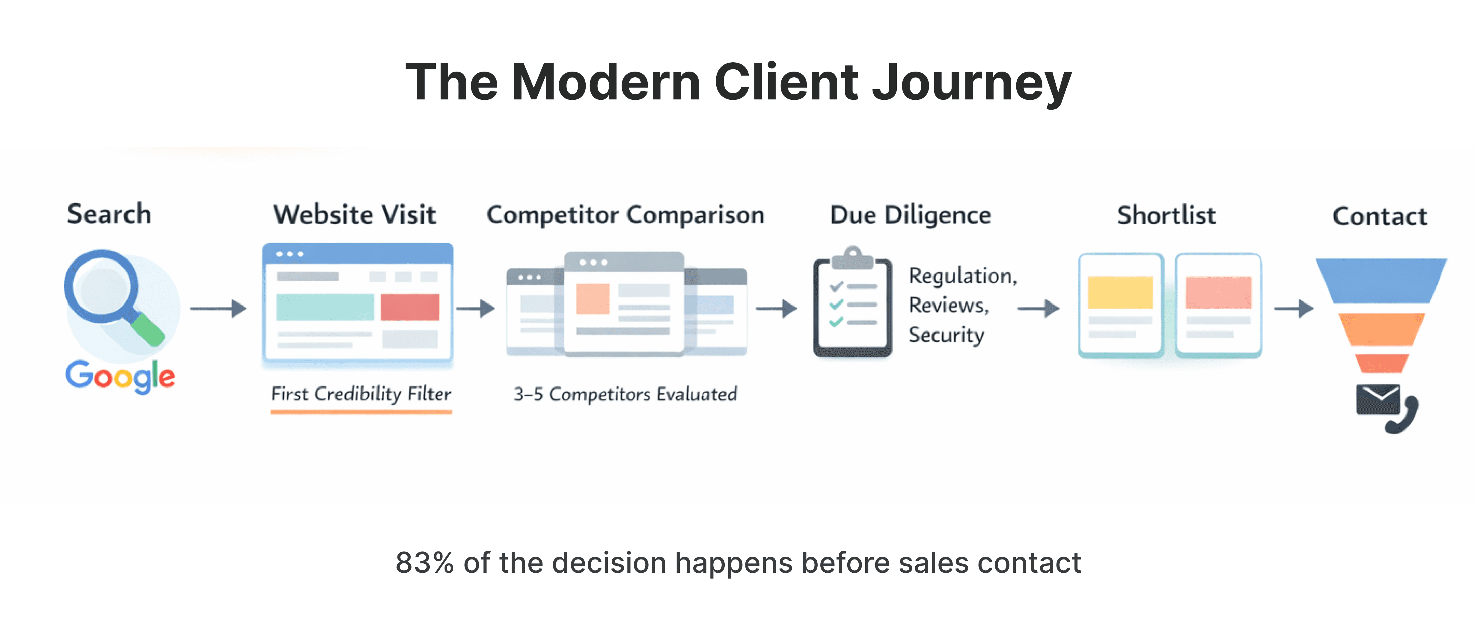 Modern Client Journey