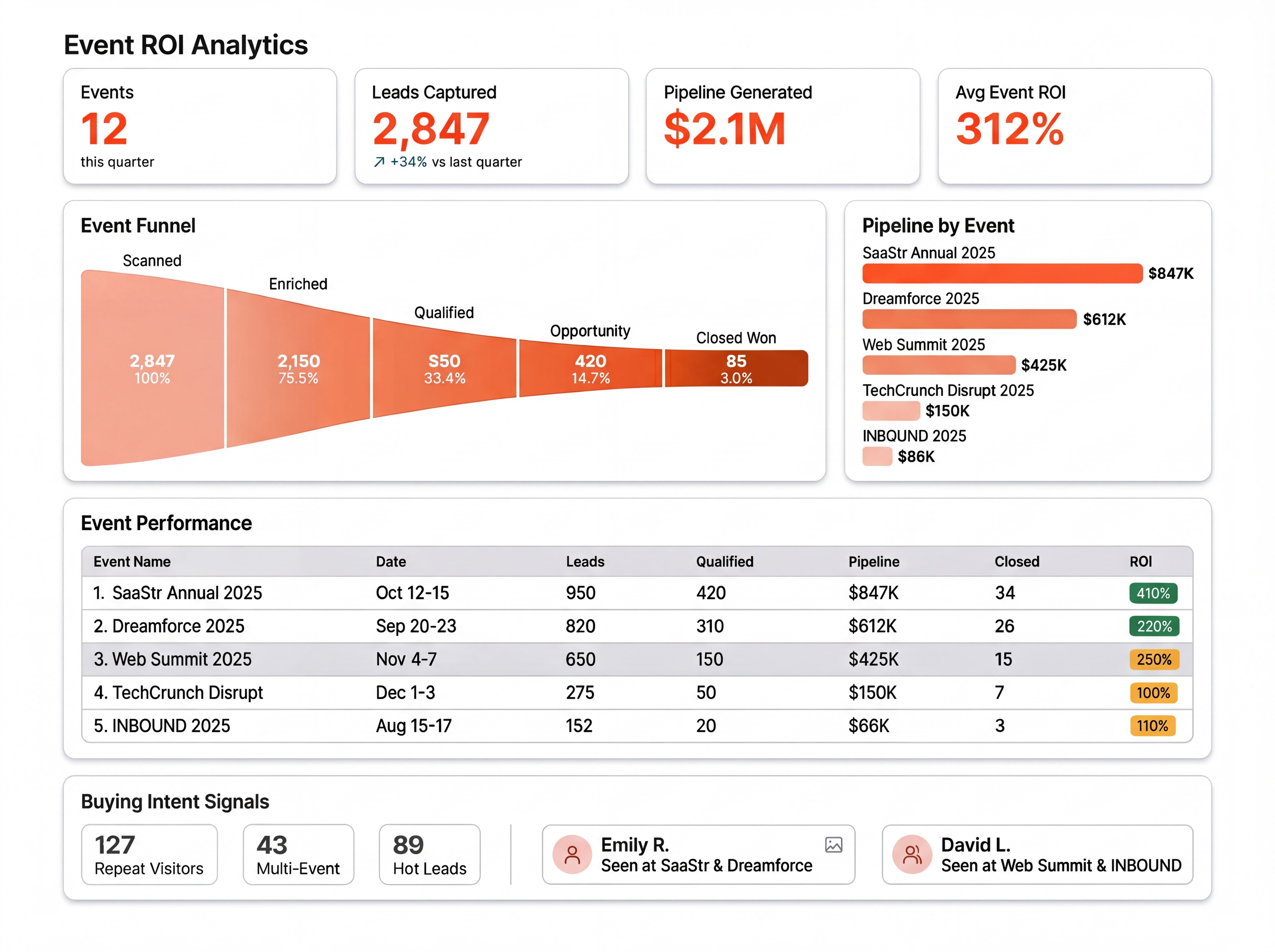 Event ROI dashboard