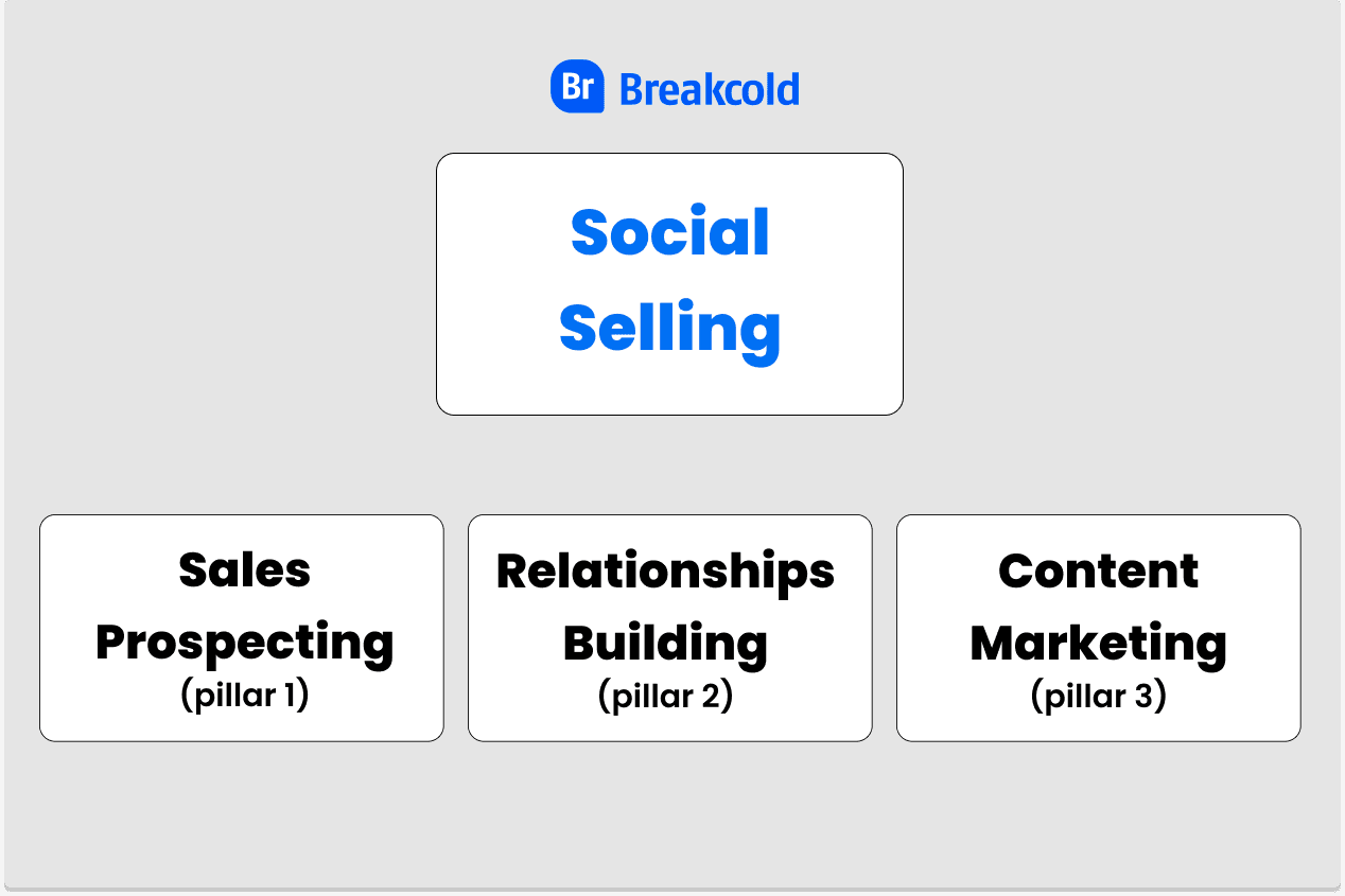 Social Selling Tools What Is Social Selling? | Breakcold