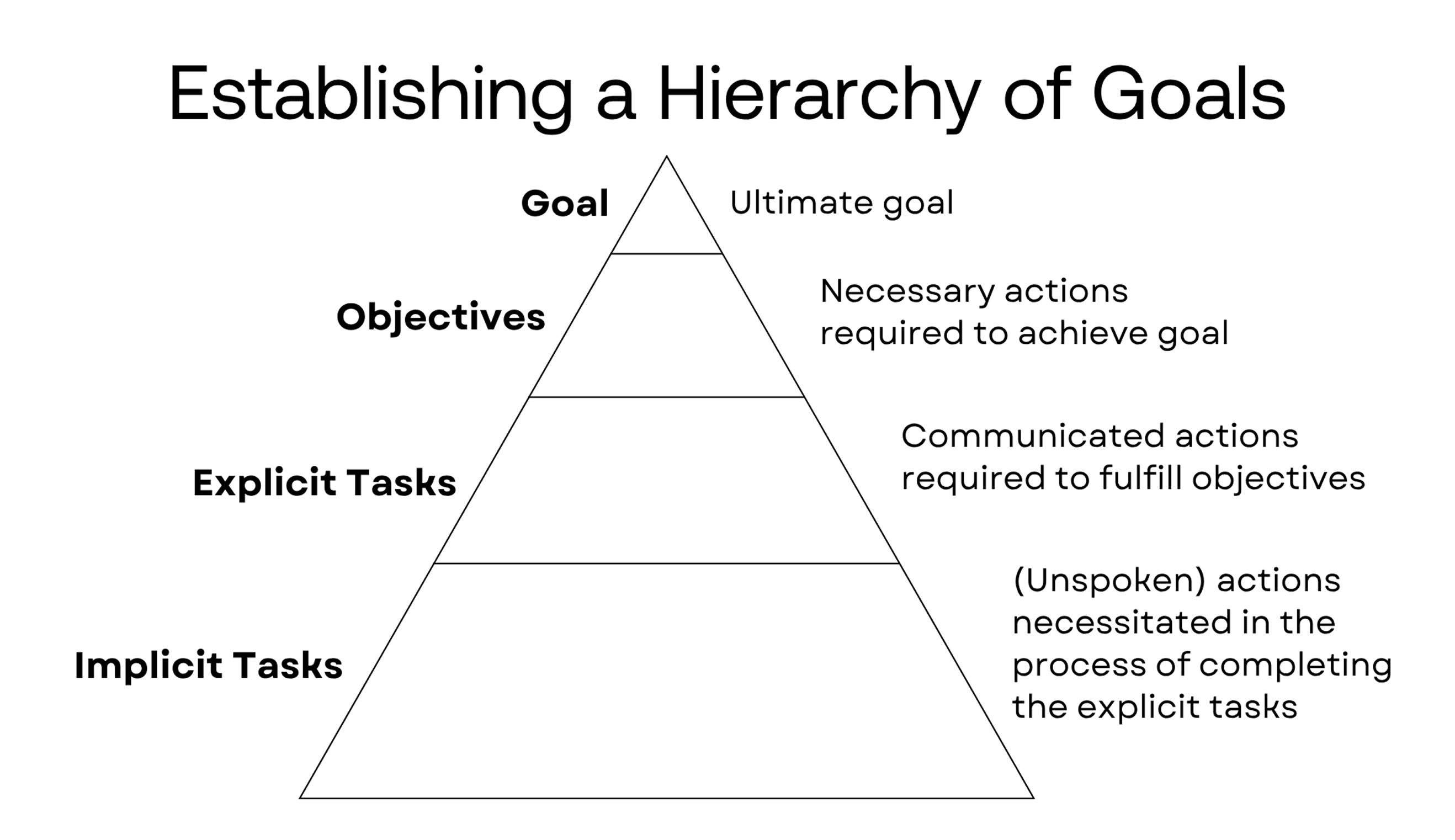 A pyramid diagram labeled “Establishing a Hierarchy of Goals,” illustrating how explicit and implicit player tasks build toward objectives and ultimate goals in game design.