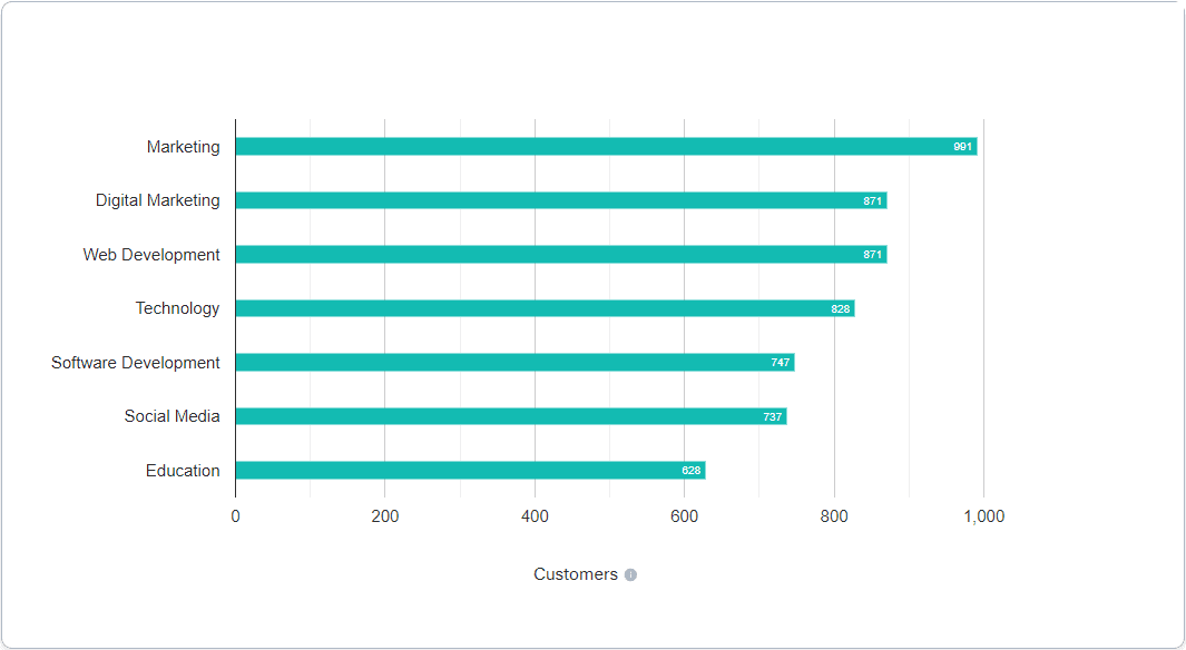 Trello use by industry