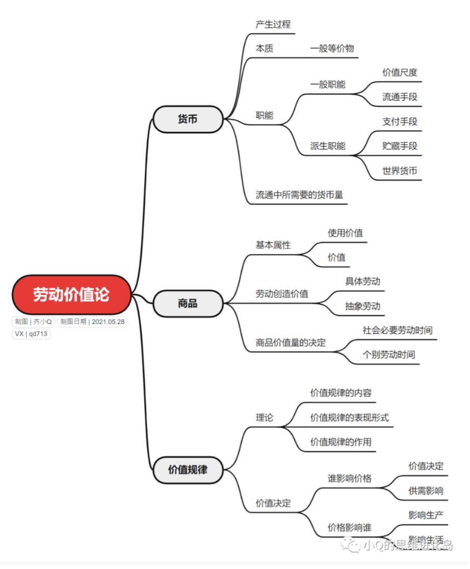 劳动力价值理论思维导图