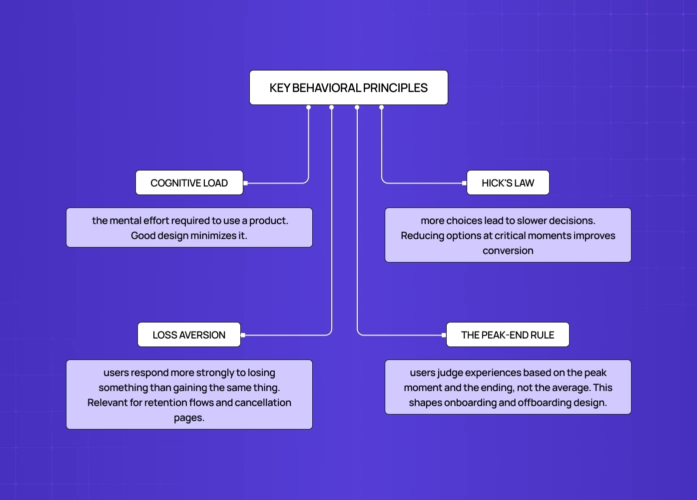A chart explaining psychological concepts in design: Cognitive Load, Hick’s Law, Loss Aversion, and the Peak-End Rule.