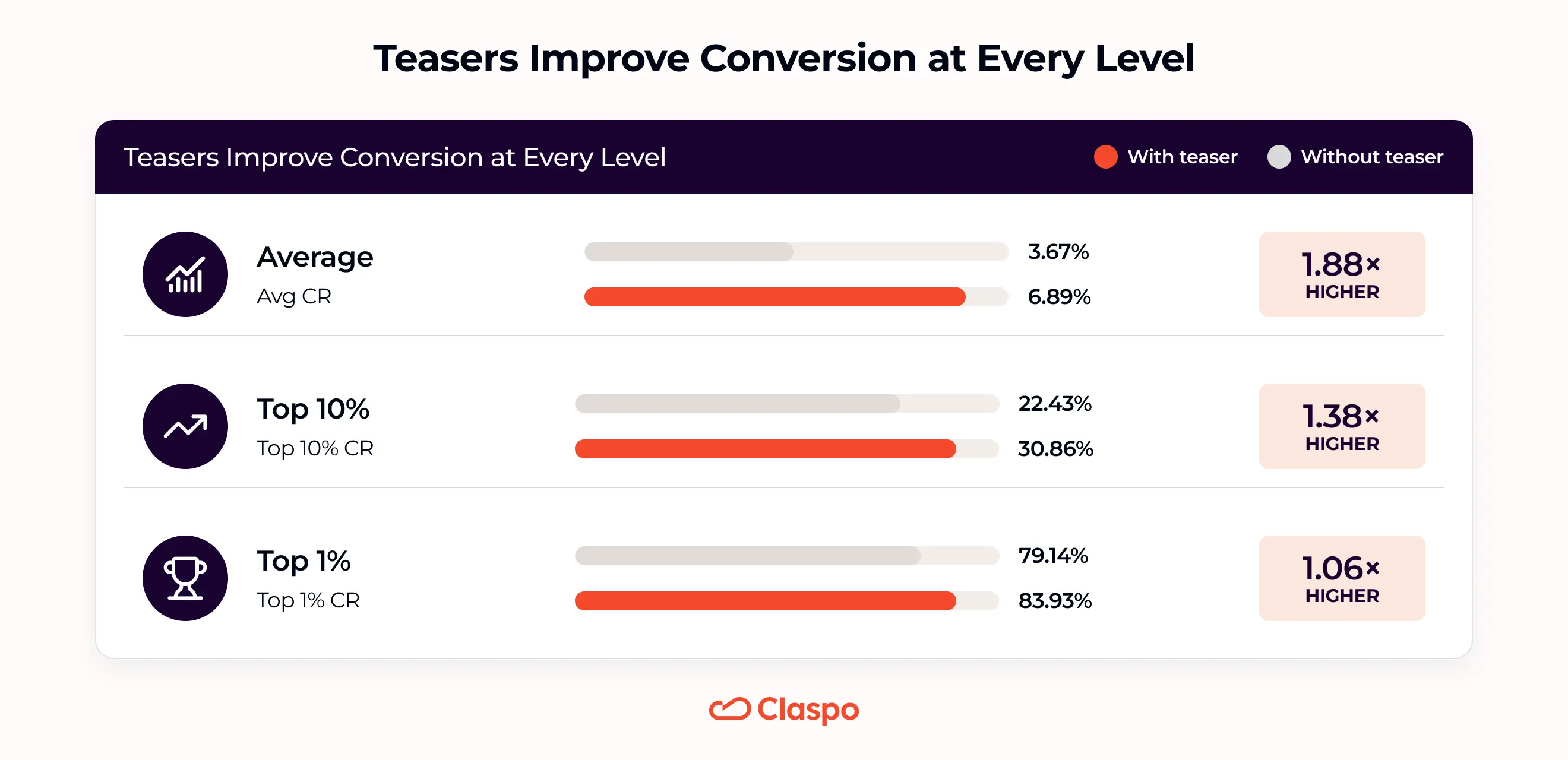 Teasers Improve Conversion at Every Level