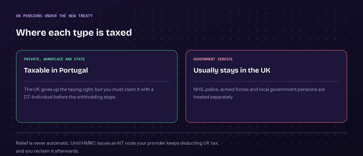How pension is taxed if you move from the UK to Portugal