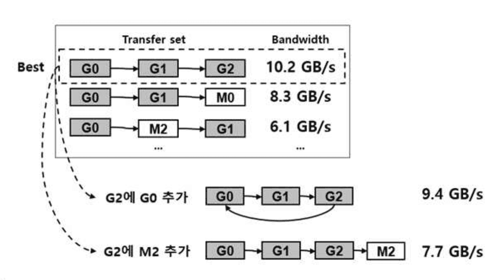 이종 클러스터 시스템에서 집합 통신의 경로를 탐색하는 방법 및 장치