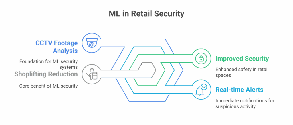Machine Learning Use Cases in Retail
