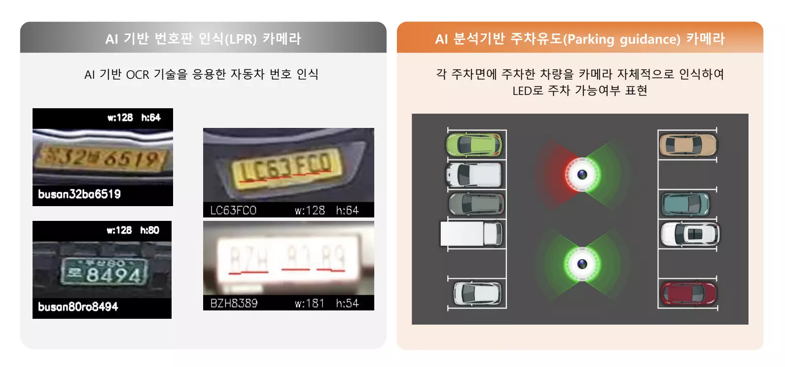 한화비전 모플의 AI 번호판 인식과 주차 유도 카메라 기능을 도식으로 설명한 기술 소개 이미지