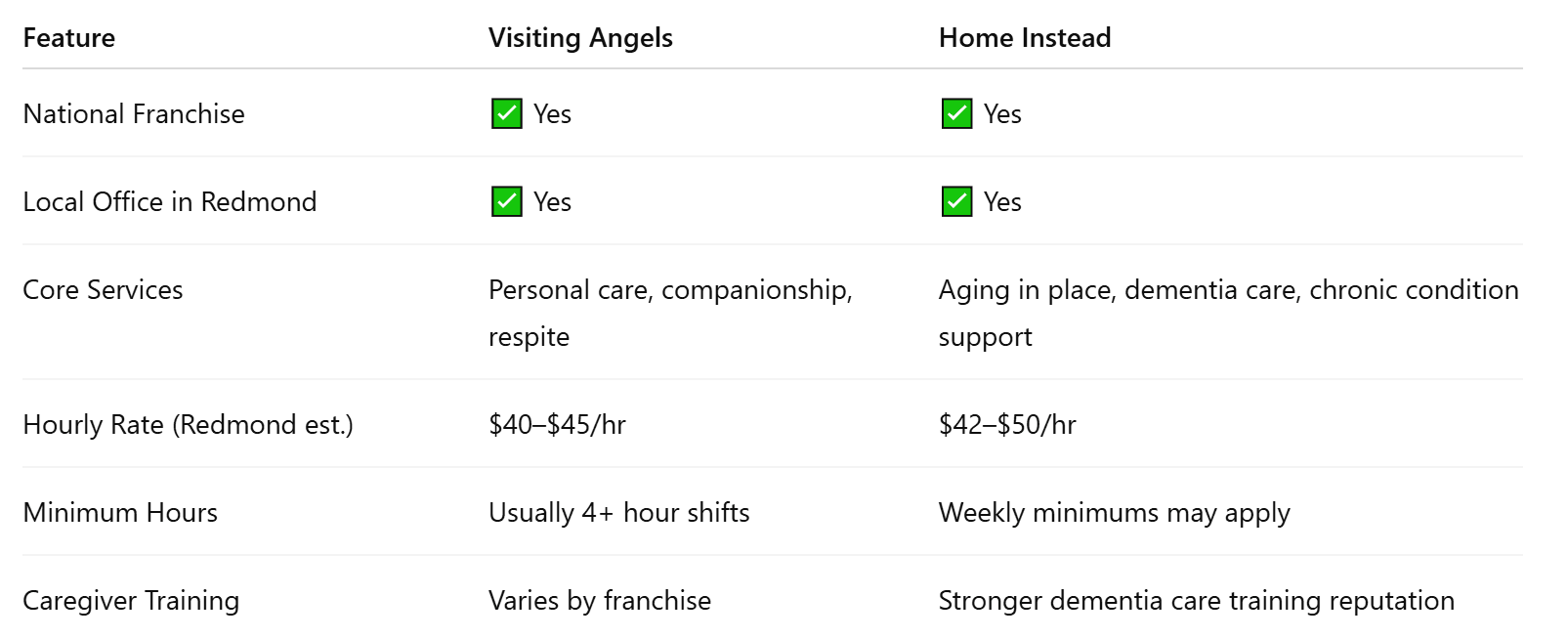 Visiting Angels vs. Home Instead: Quick Overview for Redmond Families