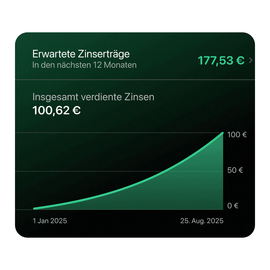 Aktien zeigen 100,00 € mit einer Aufwärtstrendlinie auf einem grünen Diagramm.