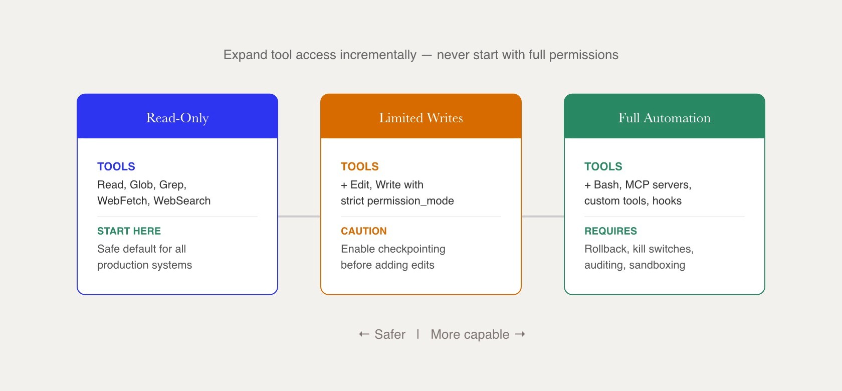Three solid-header cards on a left-to-right progression arrow. Read-Only in cobalt marks the safe starting point. Limited Writes in amber signals the transitional caution zone. Full Automation in emerald marks the production destination — only reachable with rollback, kill switches, and sandboxing in place.
