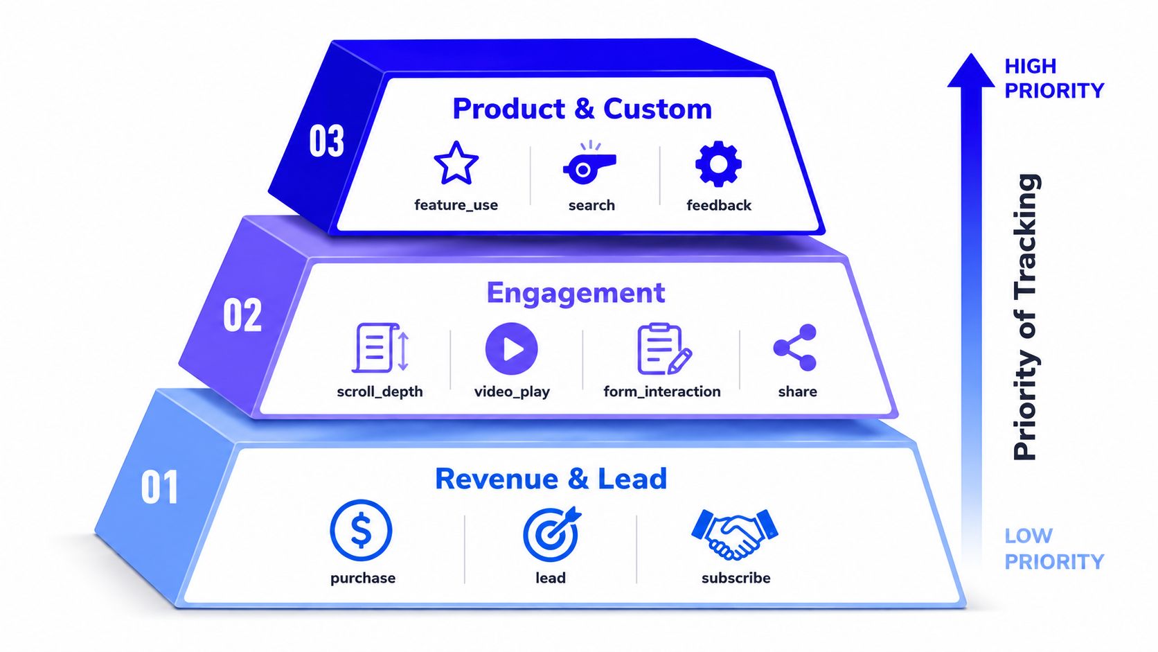 A 3D pyramid chart illustrating a priority framework for tracking user events in Google Analytics.
